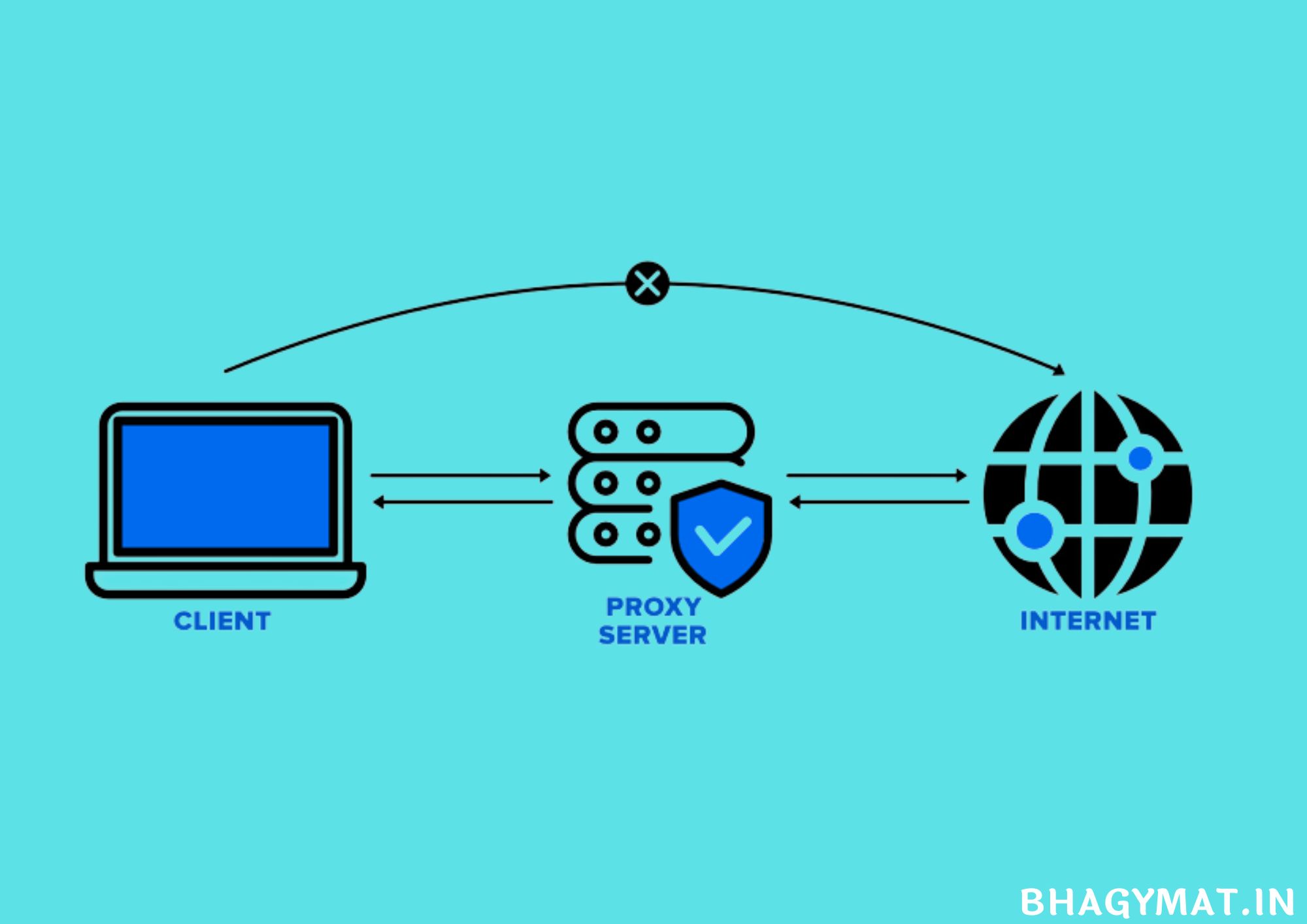 प्रॉक्सी सर्वर क्या है? प्रकार, फायदे और नुकसान - What Is Proxy Server In Hindi