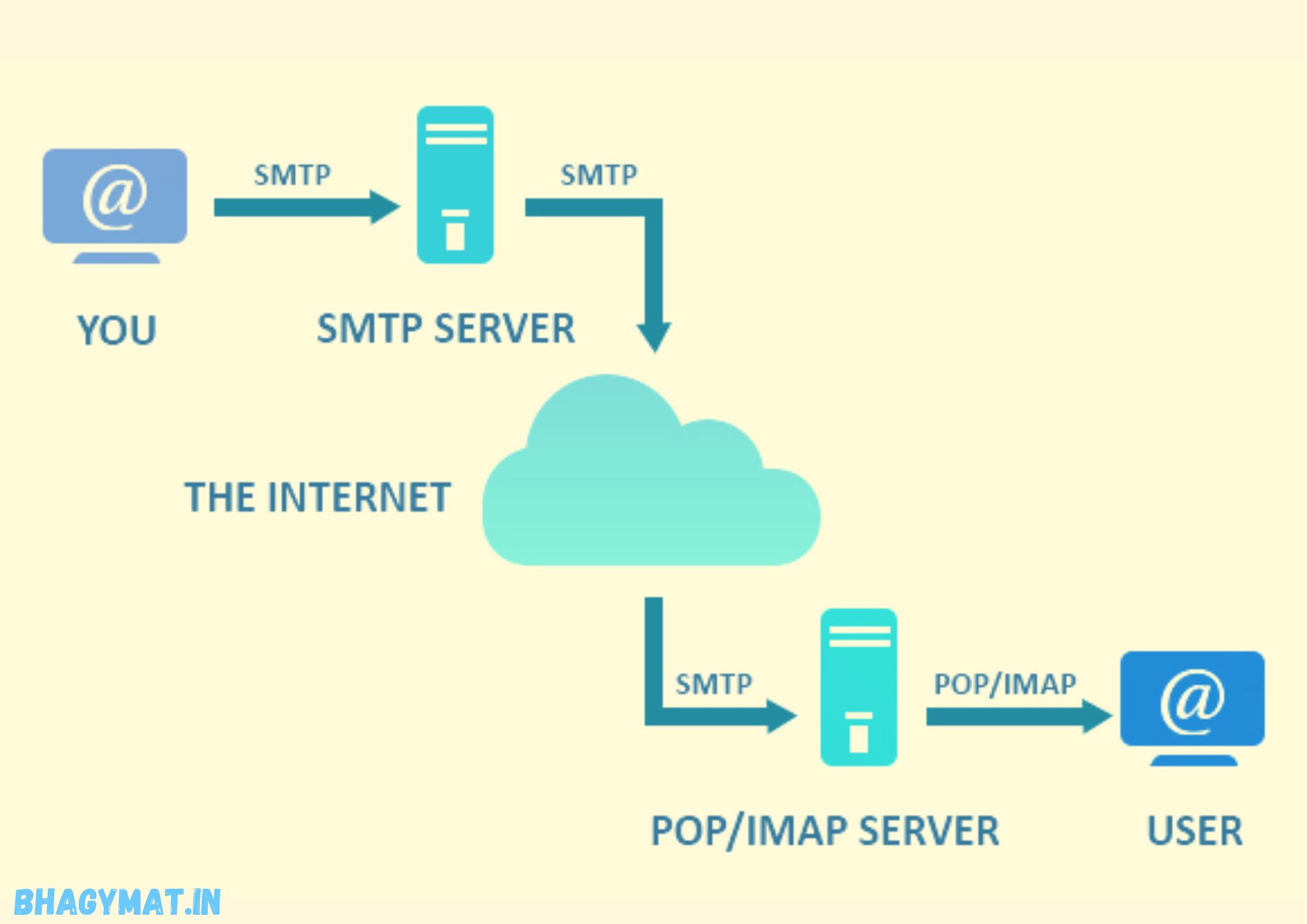SMTP क्या है, कैसे करता है काम - (What Is SMTP In Hindi)
